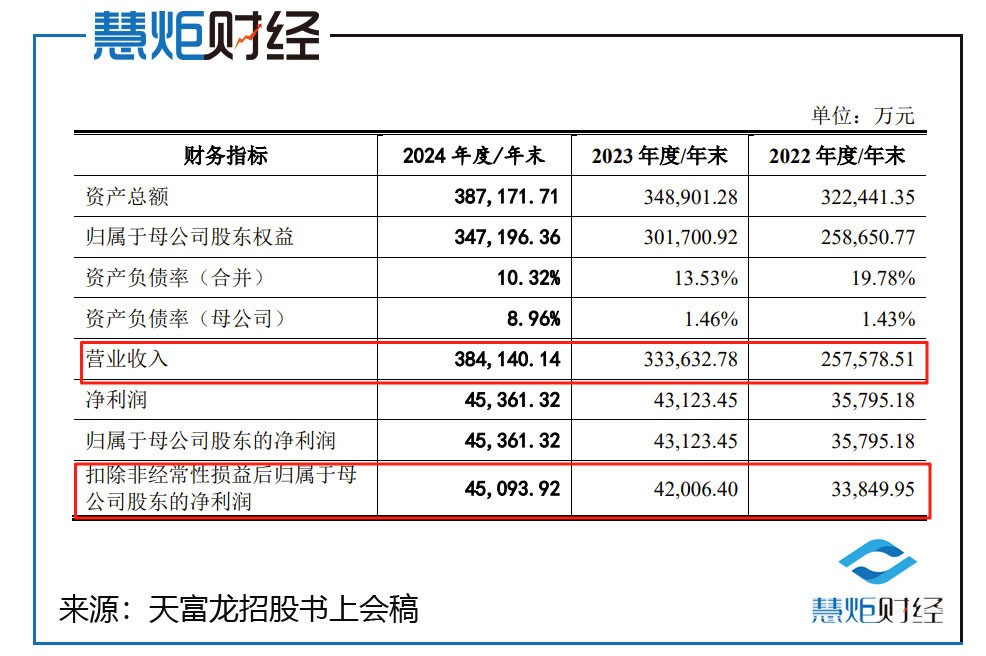 天富龙IPO:增资换股前半年第四大股转股实控人 疑利益安排(图1)