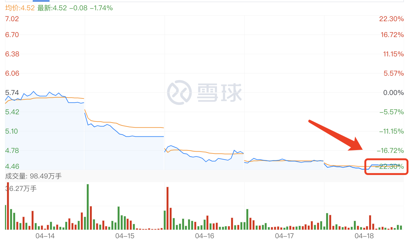 （4.14-4.18周跌幅超22%）