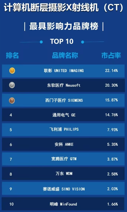 联影ct怎么样联影医疗：对联影医疗面临的困难我们需有清醒的认识！_https://www.jmylbn.com_新闻资讯_第4张