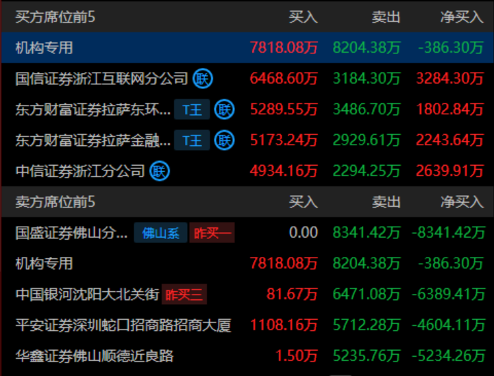 42亿!60亿!拓维信息和红宝丽彻底火了!明天再次起飞?红宝丽、国芳集团、拓维信息_财富号_东方财富网