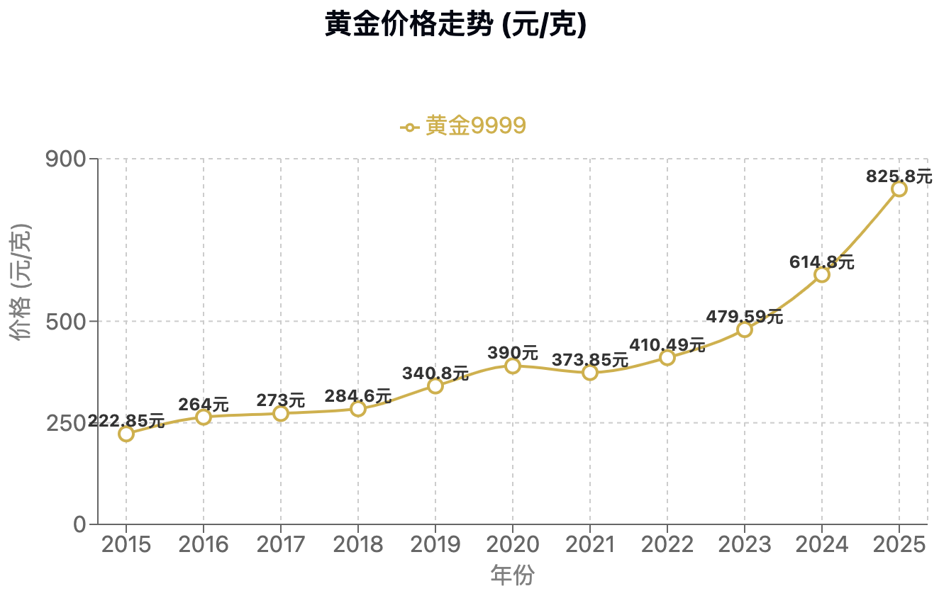 记录时代，国际金价突破3500美元！_财富号_东方财富网