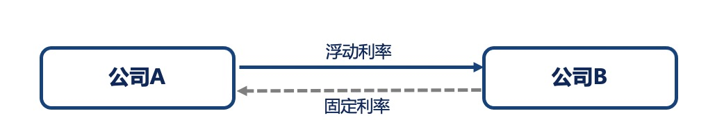 收益互换基础知识丨互换的分类_财富号_东方财富网
