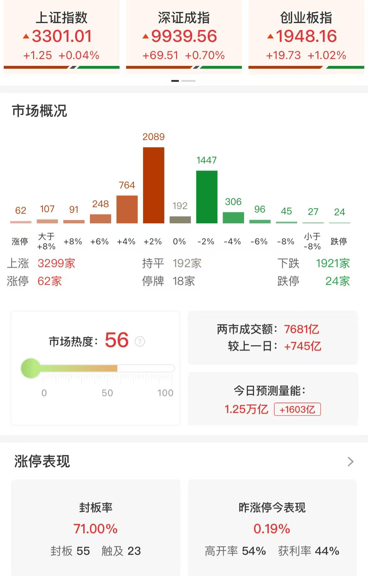 A股午评：三大指数集体上涨，创指涨1.02%北证50涨1.21%，超3200股上涨，成交7892亿放量766亿！港股全线上涨_财富号_东方财富网