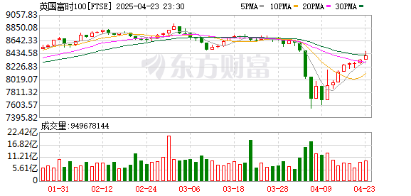 伦敦股市23日上涨