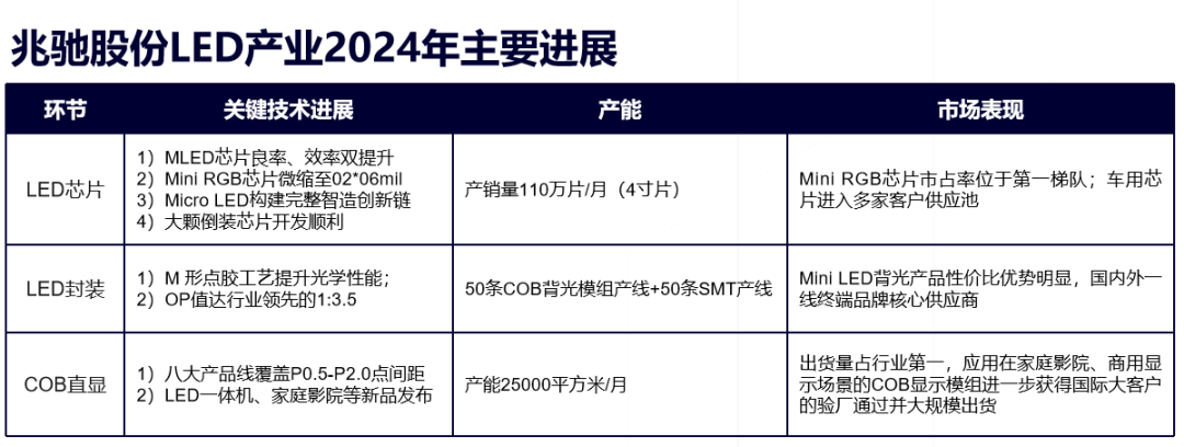 兆驰LED产业营收创新高,COB技术双向突破领跑Mini LED时代_财富号_东方财富网