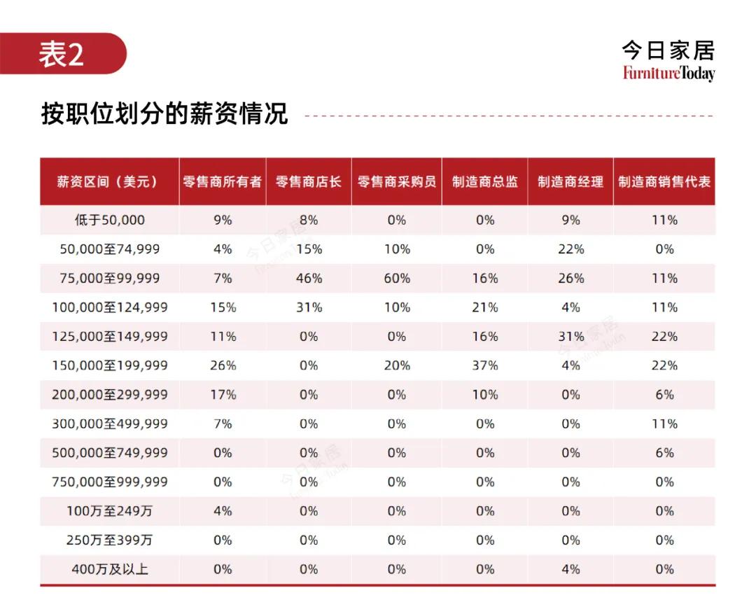 2024美国家居行业薪资福利全公开！38%制造商冻结招聘，多数人仍感满意？_财富号_东方财富网