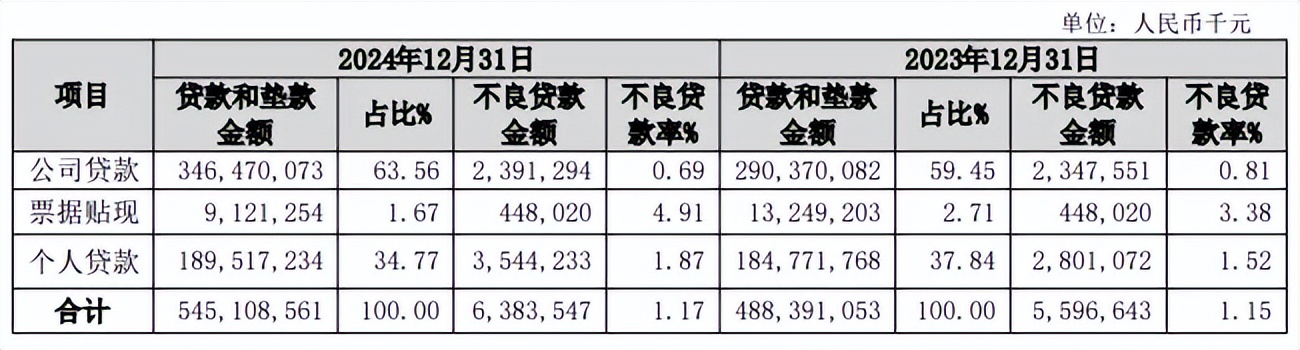 长沙银行去年关注类贷款提升6成 四季度净利润环比下降20.6%