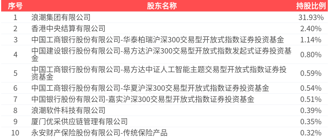浪潮软件股票股本_浪潮软件股票行情（浪潮软件 股票）