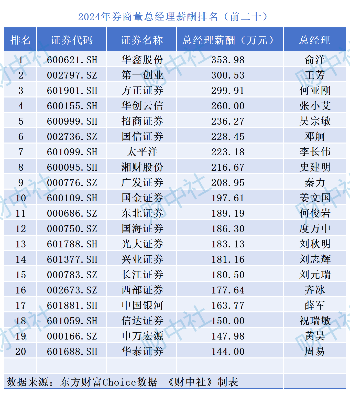 2024年券商大排名:中信业绩领先,“三中一华”阵营竞争格局生变_财富号_东方财富网