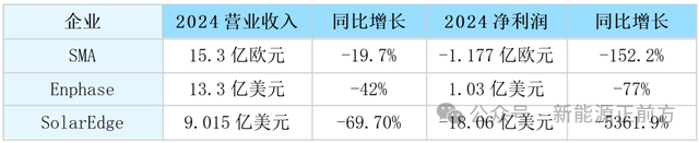 各種暴雷，光伏最好的環(huán)節(jié)也不可了嗎？