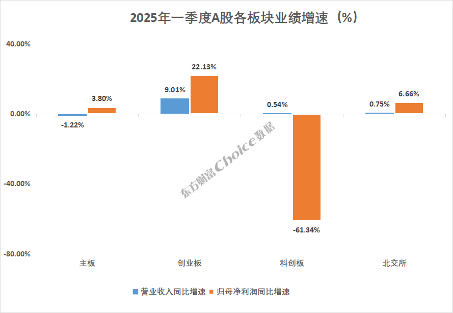 A股2025年一季报全榜单_财富号_东方财富网