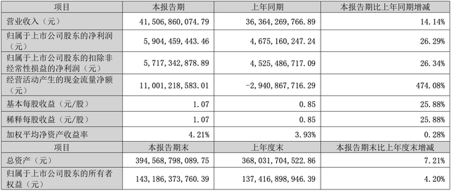 72.71%！國家電投集團清潔動力裝機占比創(chuàng)新高