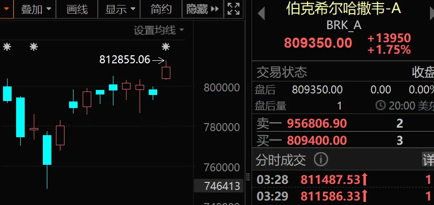 来自于巴菲特的暗示！  第1张