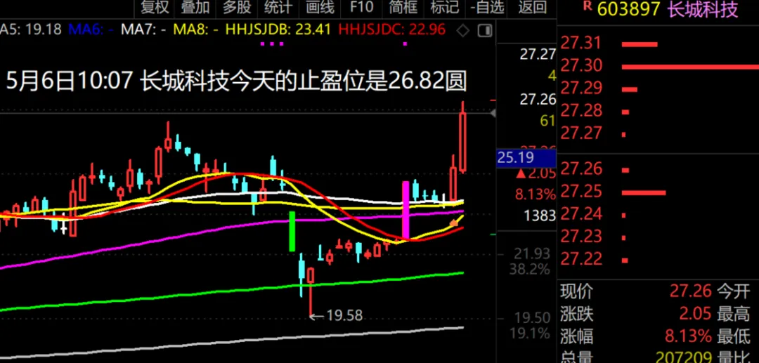 强行上涨！  第3张