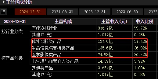 高增長變負增長！“醫(yī)械茅”也撐不住了，三路股東繼續(xù)大減持，市值已蒸騰3200億