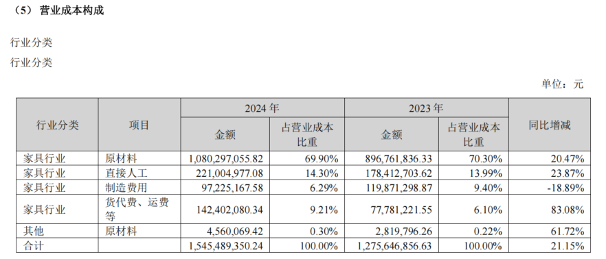 63家家居建材企业2024年报大解析！谁在引领谁掉队了？_财富号_东方财富网