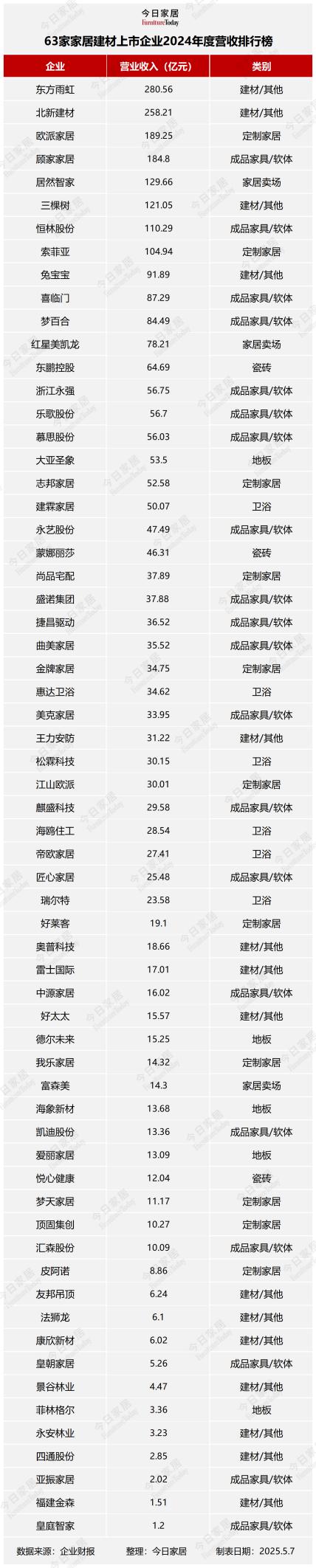 63家家居建材企业2024年报大解析！谁在引领谁掉队了？_财富号_东方财富网