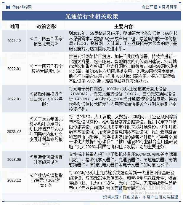 2025年中国光通信行业分类情况、相关政策及产业链_财富号_东方财富网