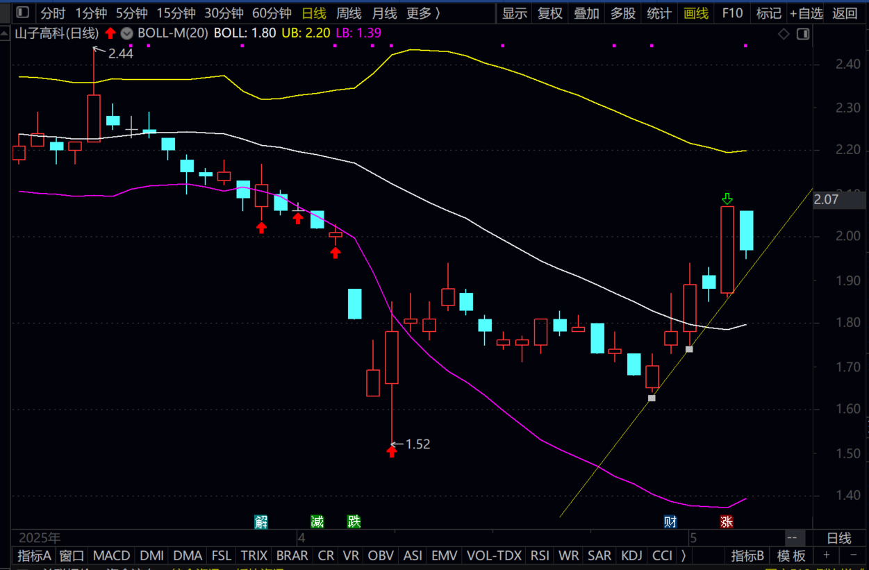 画了一条上升趋势线没有跌破上升趋势线继续做多_财富号_东方财富网