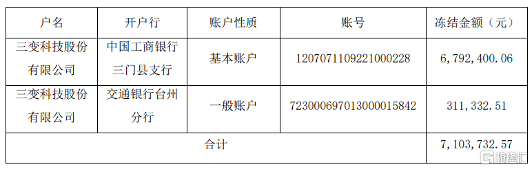 三变科技(002112.sz)：公司个别银行账户部分资金被冻结_财富号_东方财富网