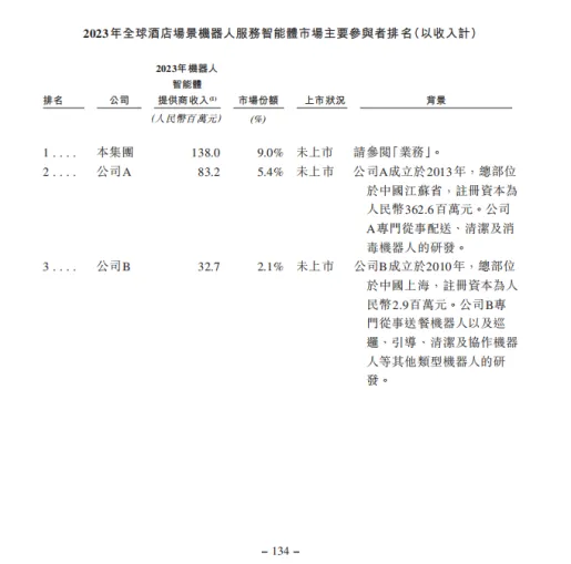 云迹科技三年累计亏损超8亿 身负18.7亿对赌压力冲刺港股IPO(图1)