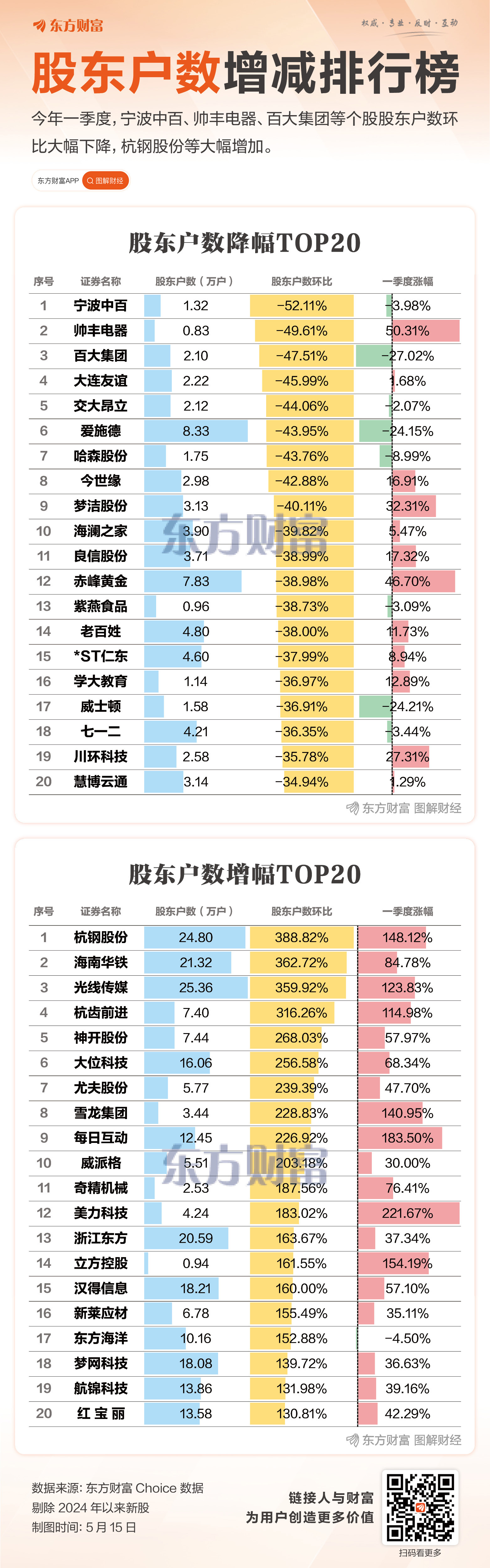 最高降52%！这些公司股东户数巨变