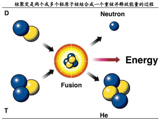 人类终极能源!可控核聚变产业链全解析(附细分龙头)_财富号_东方财富网