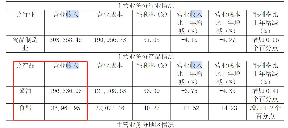 千禾味業(yè)：一年賣醬油的收入不到20億
