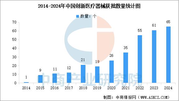 器械行业怎么样2025年中国创新医疗器械行业市场前景预测研究报告_https://www.jmylbn.com_新闻资讯_第3张