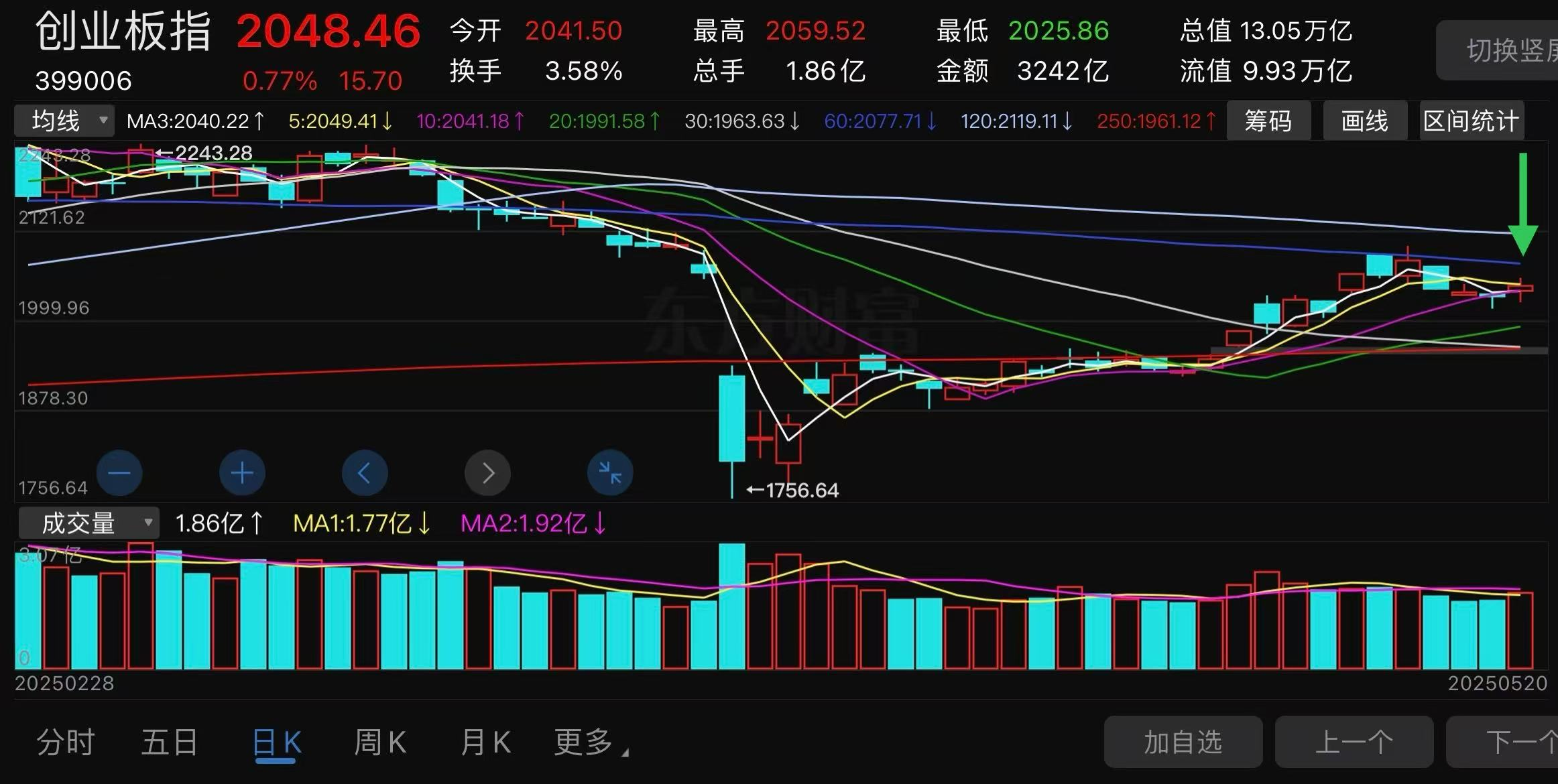 机会分享：微盘指数新高，当初买的基金怎么样了？_财富号_东方财富网