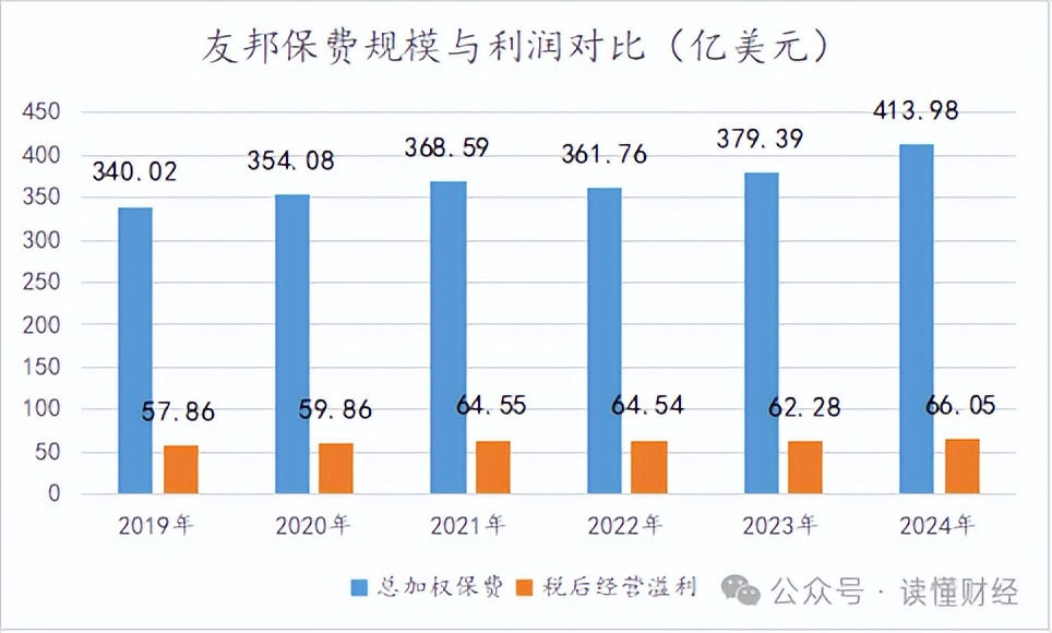 友邦保險的檢測還沒到