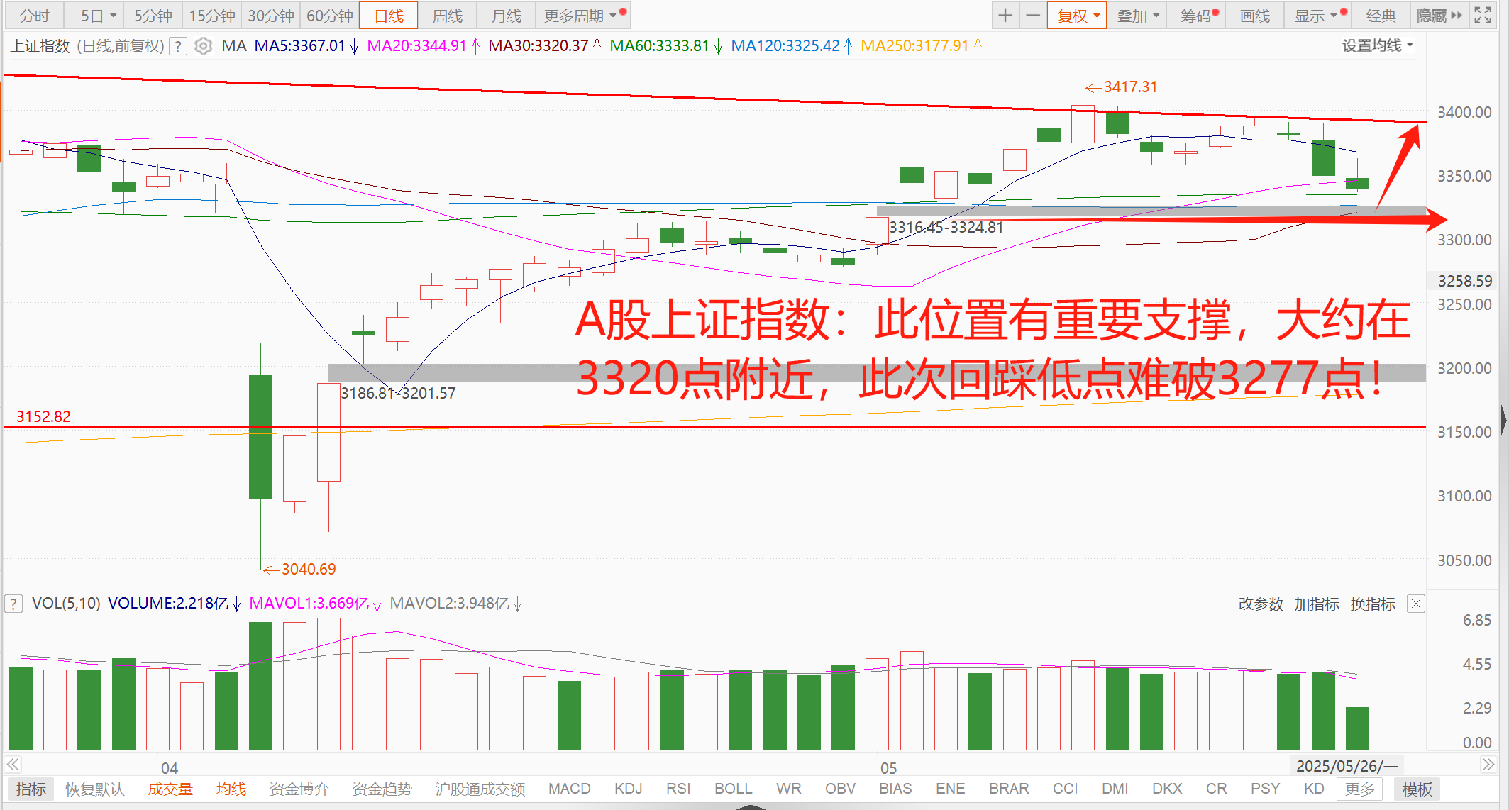 美国宣称对欧盟征收50%的关税，引发全球股市大跌！A股各大指数弱势震荡，却在酝酿新一轮的行情！_财富号_东方财富网