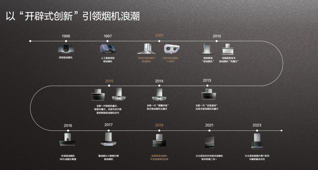 方太油烟机：以科技创新破解中国厨房的油烟困局-家电圈官网