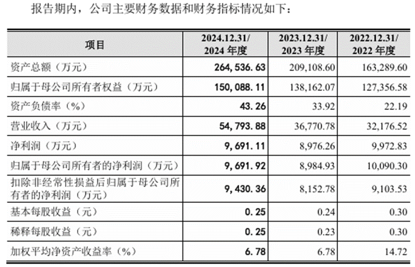 恒坤新材IPO:被问询后删减募投项目 未来资金缺口超16亿元(图1)