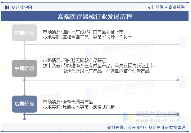 医疗器械属于什么产业2025年中国高端医疗器械行业分类、产业链及市场规模变化_https://www.jmylbn.com_新闻资讯_第2张