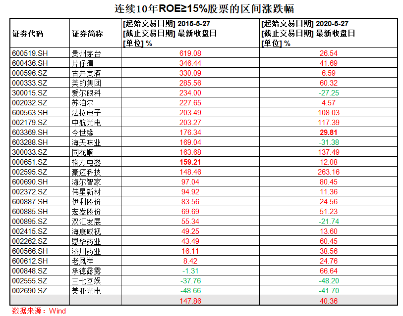 那些连续十年ROE≥15%的股票（2025版）_财富号_东方财富网