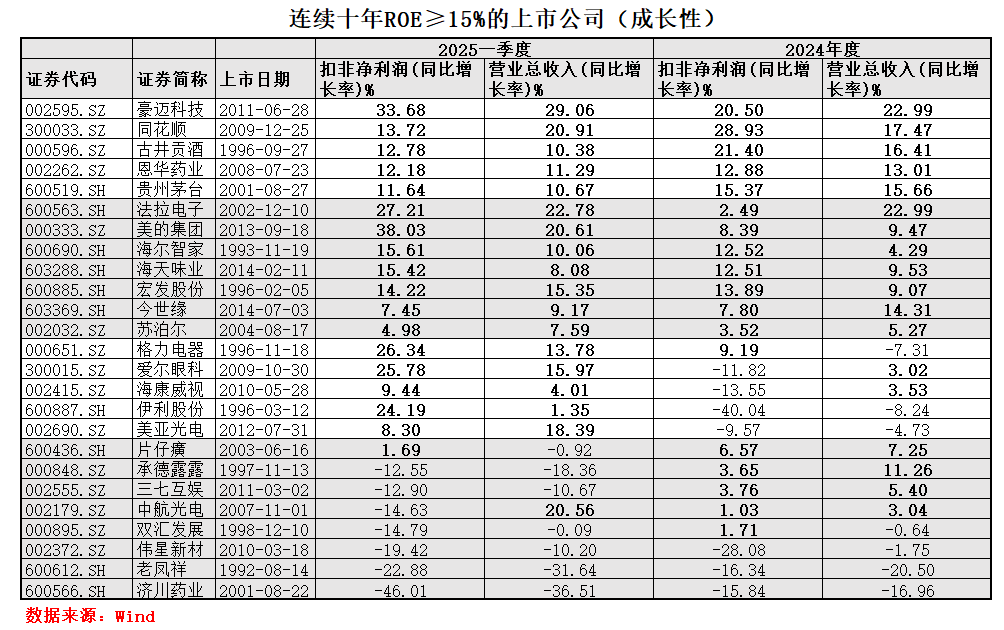 那些连续十年ROE≥15%的股票（2025版）_财富号_东方财富网