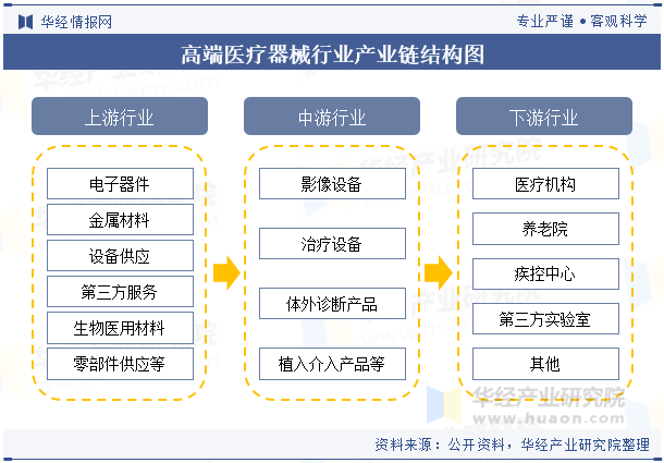 医疗器械属于什么产业2025年中国高端医疗器械行业分类、产业链及市场规模变化_https://www.jmylbn.com_新闻资讯_第3张