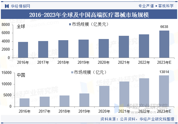 医疗器械属于什么产业2025年中国高端医疗器械行业分类、产业链及市场规模变化_https://www.jmylbn.com_新闻资讯_第4张