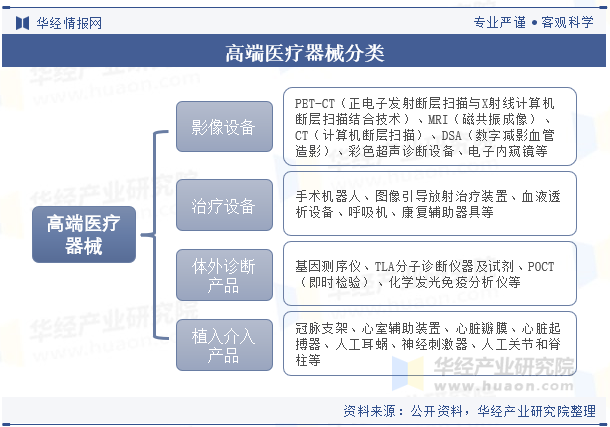 医疗器械属于什么产业2025年中国高端医疗器械行业分类、产业链及市场规模变化_https://www.jmylbn.com_新闻资讯_第1张