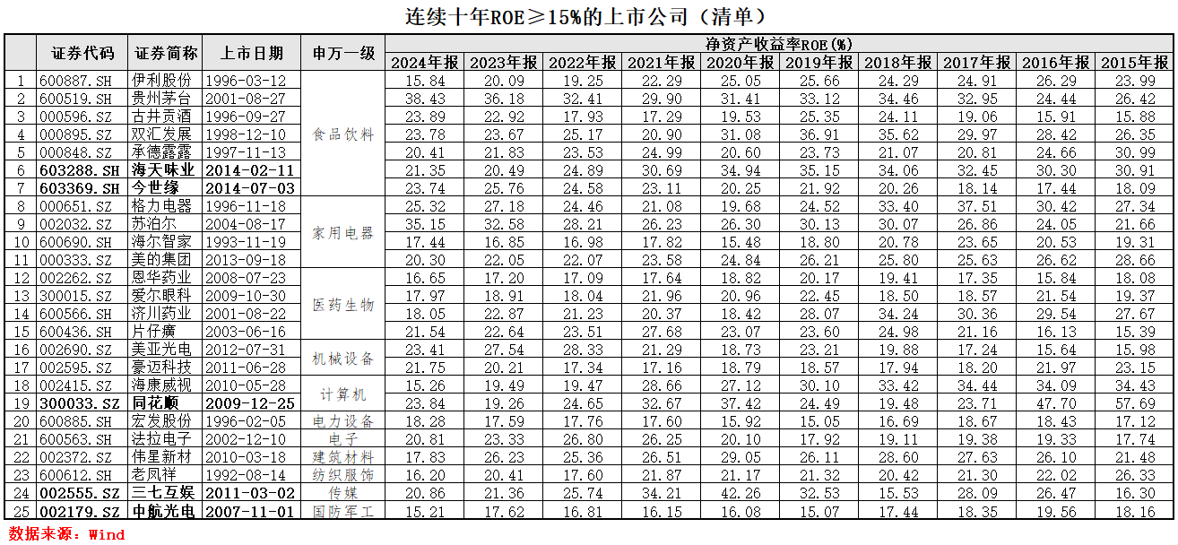 那些连续十年ROE≥15%的股票（2025版）_财富号_东方财富网