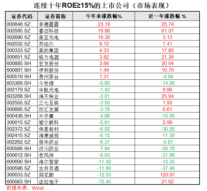 那些连续十年ROE≥15%的股票（2025版）_财富号_东方财富网