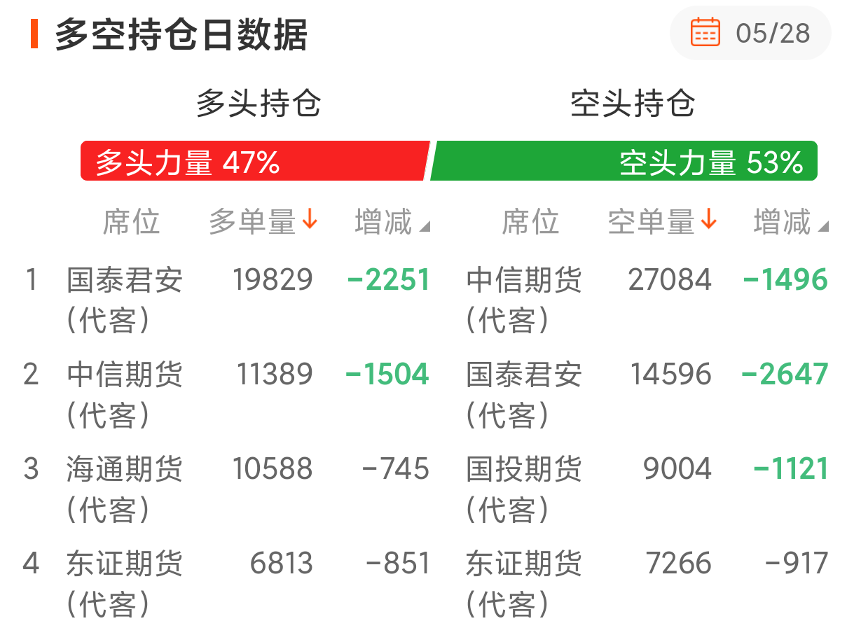港股恒生指数技术面解析_期指持仓减少_A股期指多空减持分析