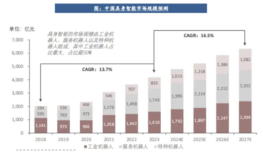 2025具身智能全景解析：行业现状与市场前景_财富号_东方财富网