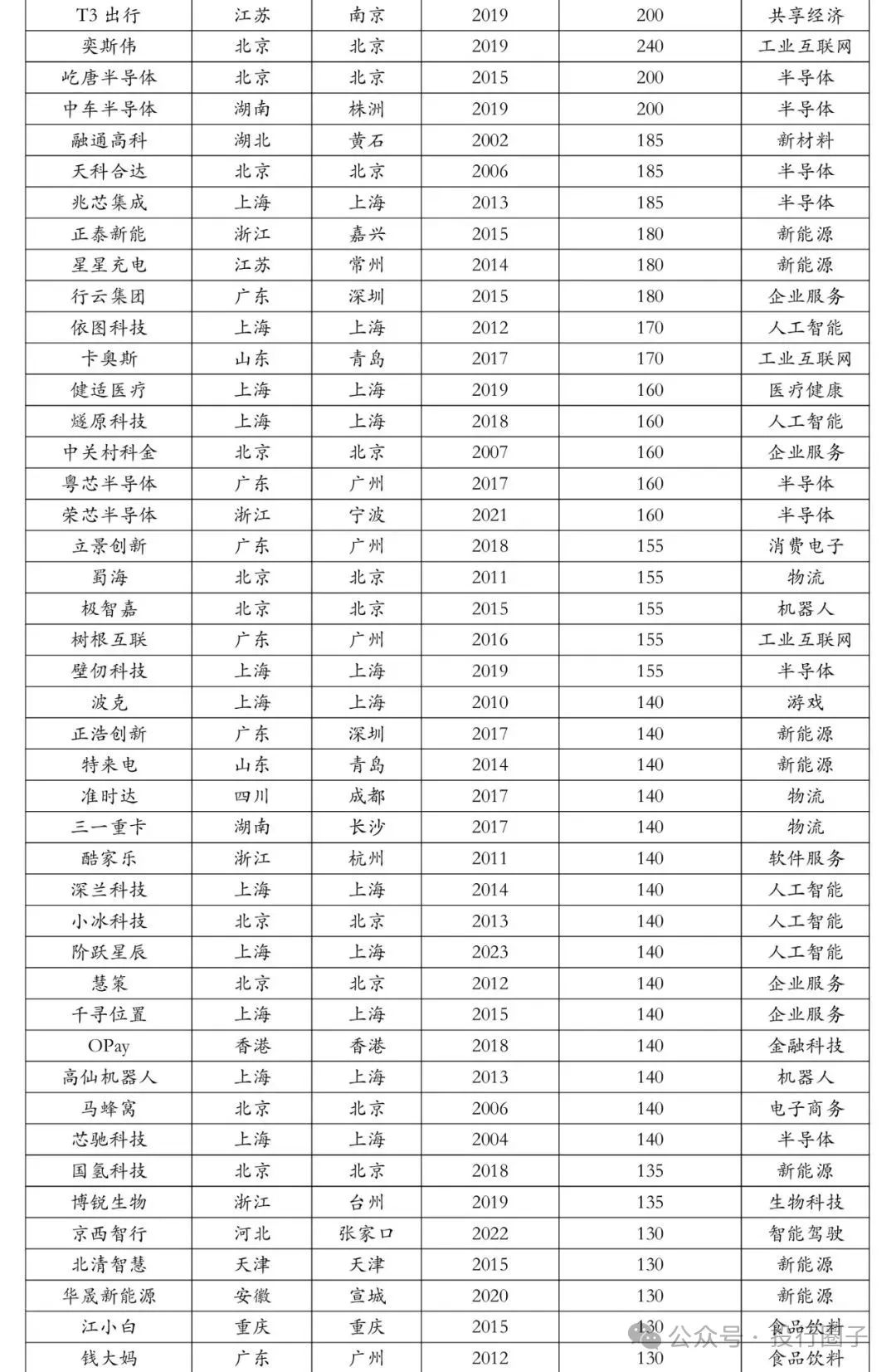 中国独角兽排行榜2025_财富号_东方财富网