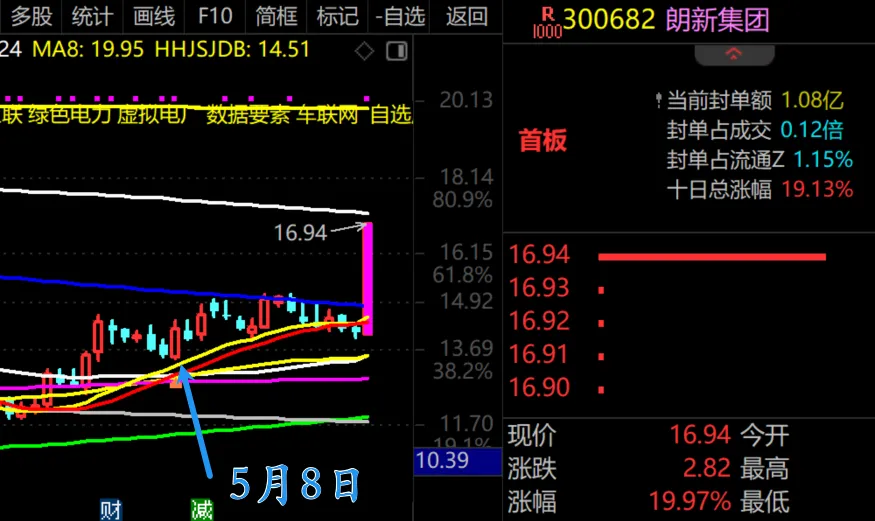 大涨，要持股过端午吗？  第5张