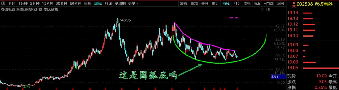这是在构筑一个大圆弧底吗？  第1张