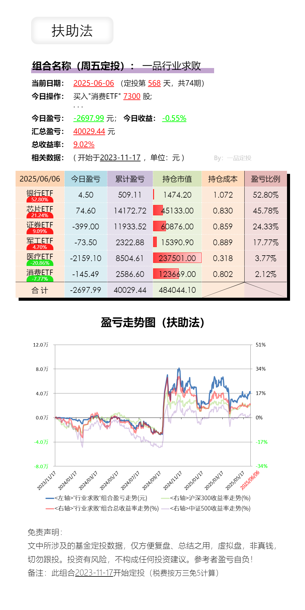 周五】定投数据、指数估值表250606_财富号_东方财富网