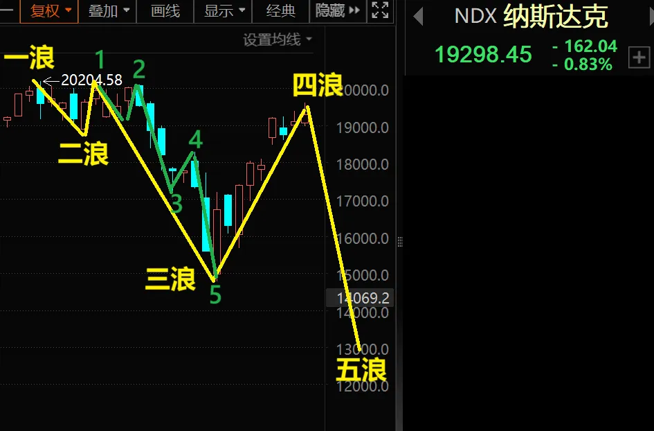 警惕，美股的风险会令我们的波动加大！  第3张