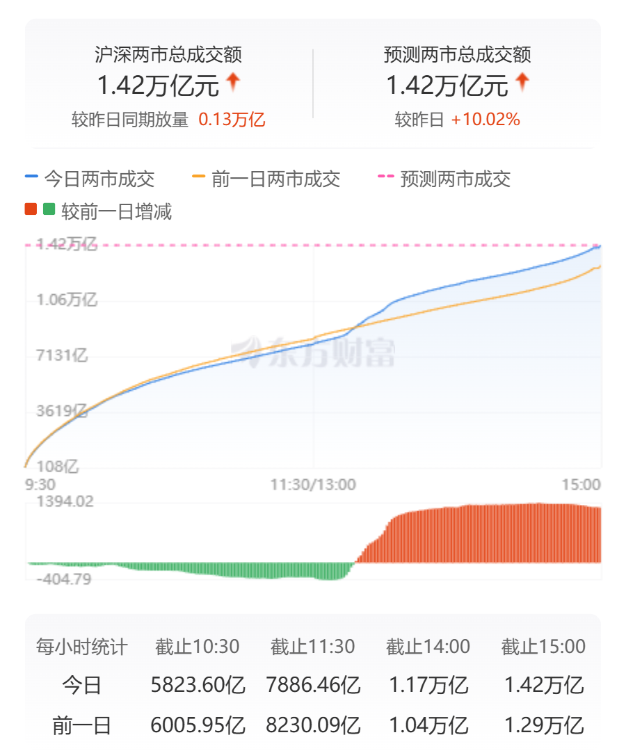 创业板指跌超1%两市成交额仅1.3万亿的股票(起飞的节奏!创业板成交额首破3000亿创历史新高)